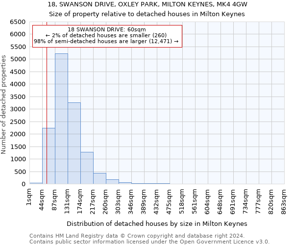 18, SWANSON DRIVE, OXLEY PARK, MILTON KEYNES, MK4 4GW: Size of property relative to detached houses in Milton Keynes
