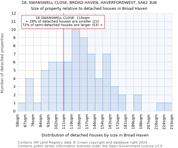 18, SWANSWELL CLOSE, BROAD HAVEN, HAVERFORDWEST, SA62 3LW: Size of property relative to detached houses in Broad Haven