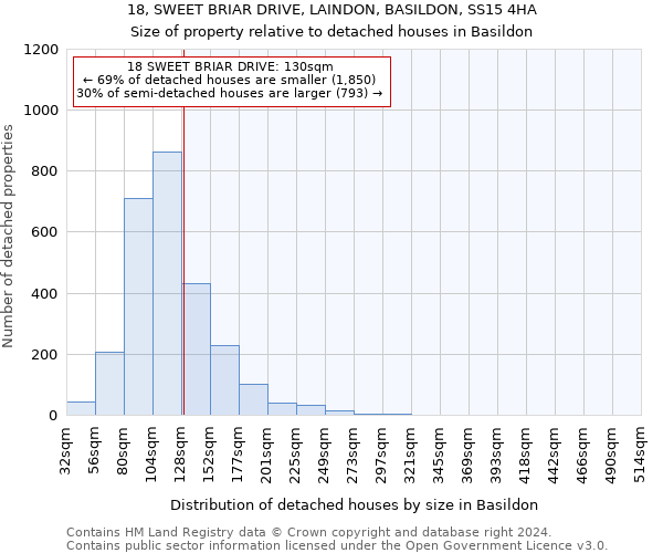 18, SWEET BRIAR DRIVE, LAINDON, BASILDON, SS15 4HA: Size of property relative to detached houses in Basildon