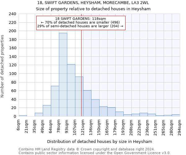 18, SWIFT GARDENS, HEYSHAM, MORECAMBE, LA3 2WL: Size of property relative to detached houses in Heysham