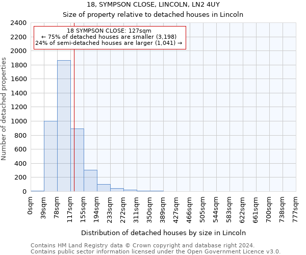 18, SYMPSON CLOSE, LINCOLN, LN2 4UY: Size of property relative to detached houses in Lincoln