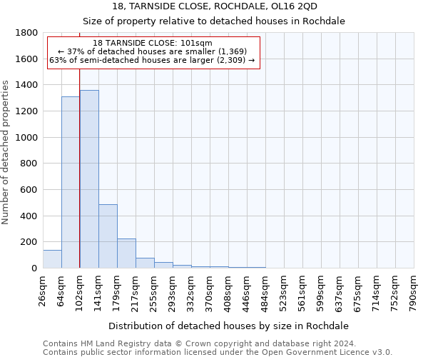 18, TARNSIDE CLOSE, ROCHDALE, OL16 2QD: Size of property relative to detached houses in Rochdale