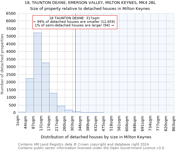 18, TAUNTON DEANE, EMERSON VALLEY, MILTON KEYNES, MK4 2BL: Size of property relative to detached houses in Milton Keynes