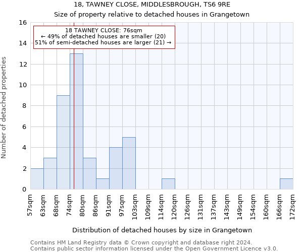 18, TAWNEY CLOSE, MIDDLESBROUGH, TS6 9RE: Size of property relative to detached houses in Grangetown