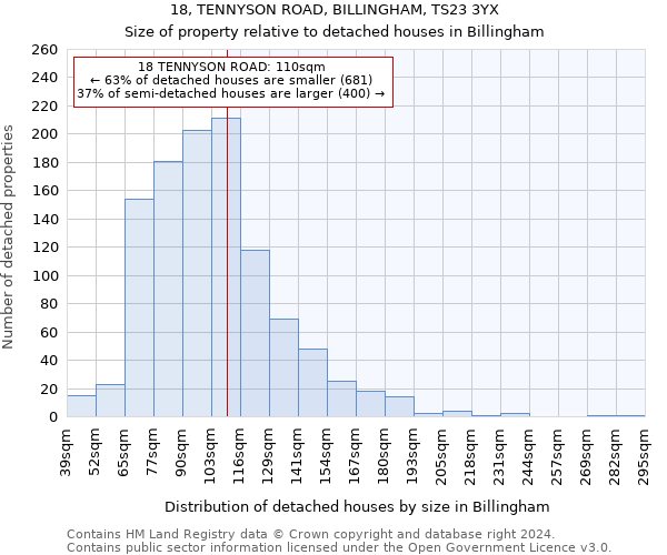 18, TENNYSON ROAD, BILLINGHAM, TS23 3YX: Size of property relative to detached houses in Billingham