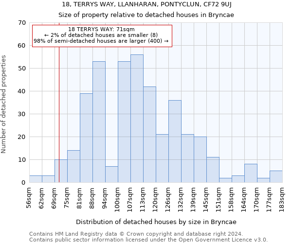18, TERRYS WAY, LLANHARAN, PONTYCLUN, CF72 9UJ: Size of property relative to detached houses in Bryncae
