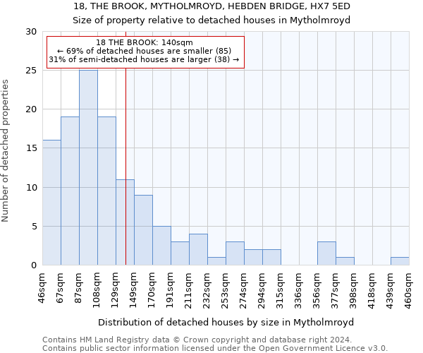 18, THE BROOK, MYTHOLMROYD, HEBDEN BRIDGE, HX7 5ED: Size of property relative to detached houses in Mytholmroyd