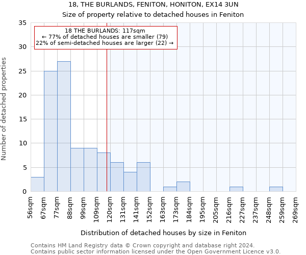 18, THE BURLANDS, FENITON, HONITON, EX14 3UN: Size of property relative to detached houses in Feniton