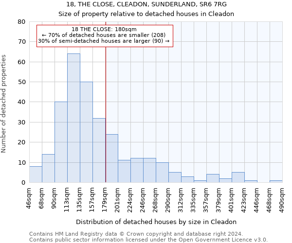 18, THE CLOSE, CLEADON, SUNDERLAND, SR6 7RG: Size of property relative to detached houses in Cleadon