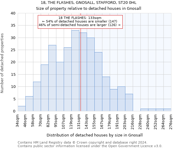 18, THE FLASHES, GNOSALL, STAFFORD, ST20 0HL: Size of property relative to detached houses in Gnosall