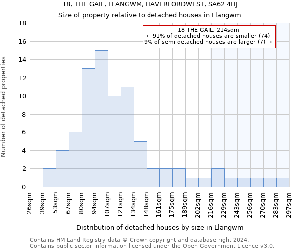 18, THE GAIL, LLANGWM, HAVERFORDWEST, SA62 4HJ: Size of property relative to detached houses in Llangwm