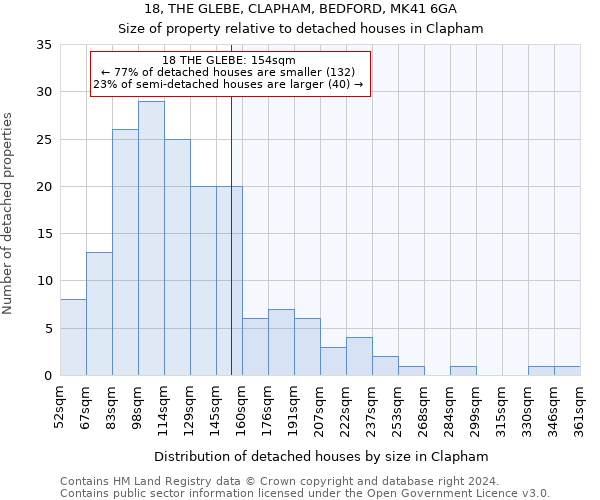 18, THE GLEBE, CLAPHAM, BEDFORD, MK41 6GA: Size of property relative to detached houses in Clapham