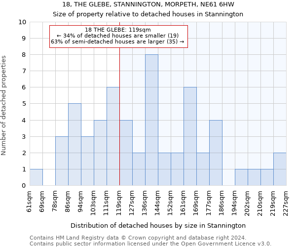 18, THE GLEBE, STANNINGTON, MORPETH, NE61 6HW: Size of property relative to detached houses in Stannington