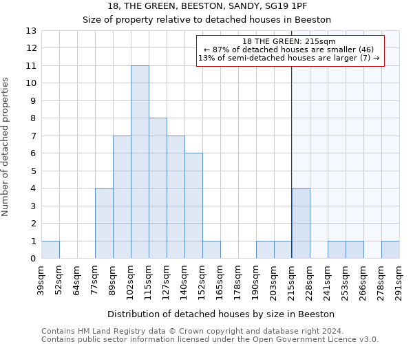 18, THE GREEN, BEESTON, SANDY, SG19 1PF: Size of property relative to detached houses in Beeston