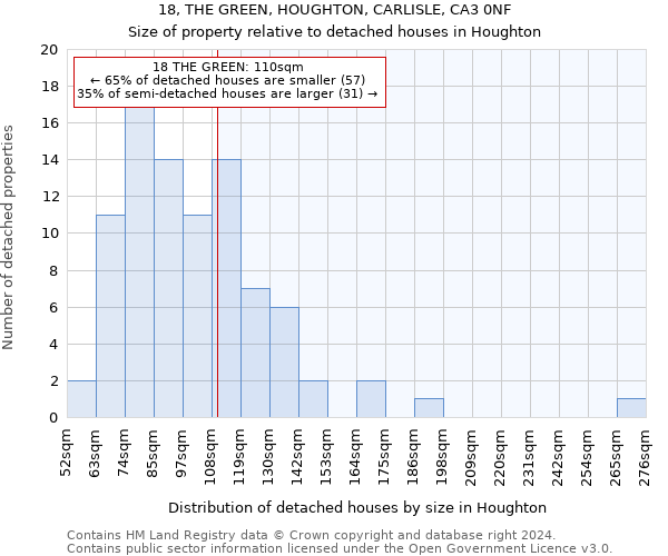 18, THE GREEN, HOUGHTON, CARLISLE, CA3 0NF: Size of property relative to detached houses in Houghton