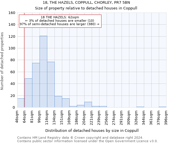 18, THE HAZELS, COPPULL, CHORLEY, PR7 5BN: Size of property relative to detached houses in Coppull
