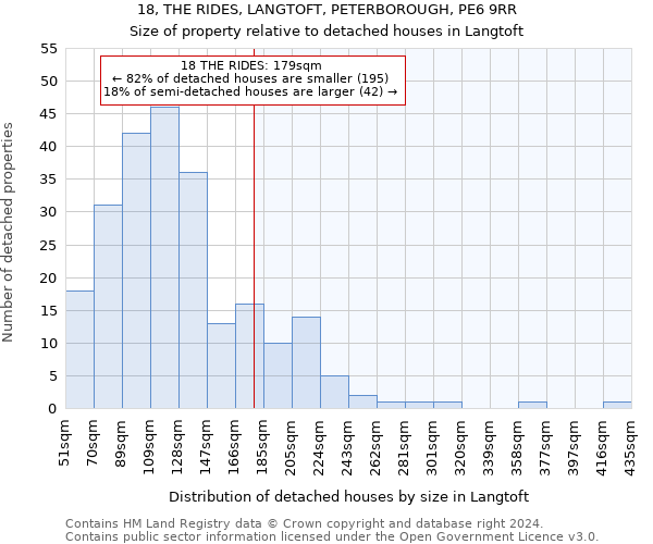 18, THE RIDES, LANGTOFT, PETERBOROUGH, PE6 9RR: Size of property relative to detached houses in Langtoft