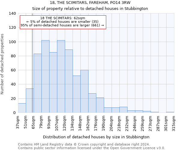 18, THE SCIMITARS, FAREHAM, PO14 3RW: Size of property relative to detached houses in Stubbington