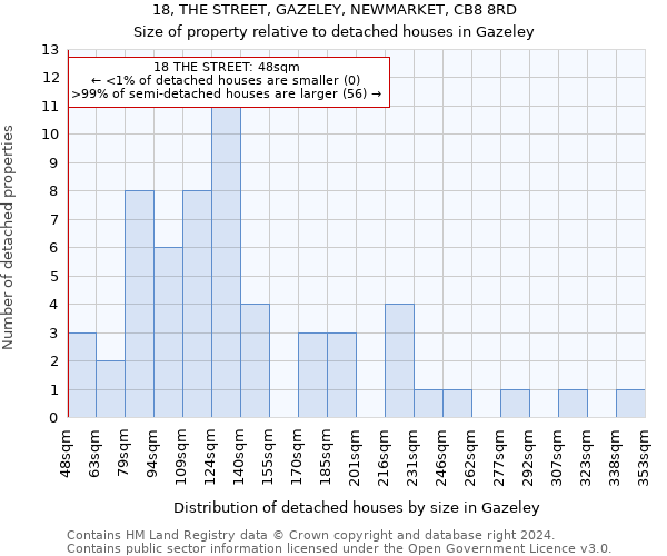 18, THE STREET, GAZELEY, NEWMARKET, CB8 8RD: Size of property relative to detached houses in Gazeley