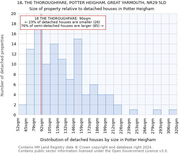 18, THE THOROUGHFARE, POTTER HEIGHAM, GREAT YARMOUTH, NR29 5LD: Size of property relative to detached houses in Potter Heigham