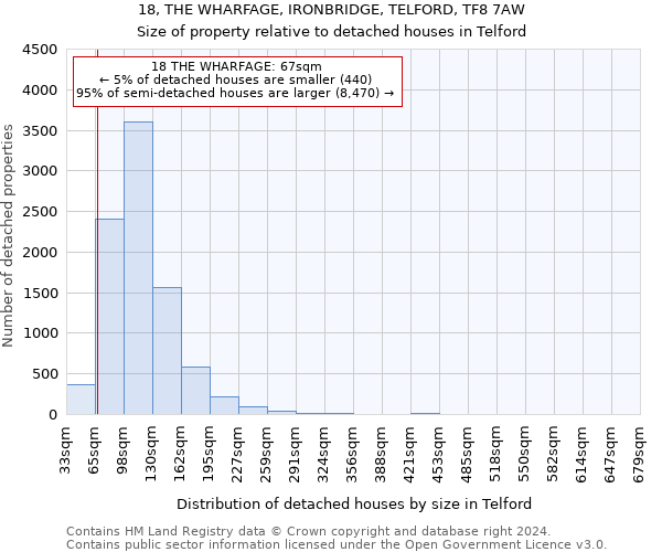 18, THE WHARFAGE, IRONBRIDGE, TELFORD, TF8 7AW: Size of property relative to detached houses in Telford