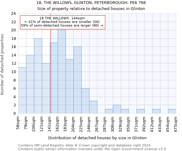 18, THE WILLOWS, GLINTON, PETERBOROUGH, PE6 7NE: Size of property relative to detached houses in Glinton