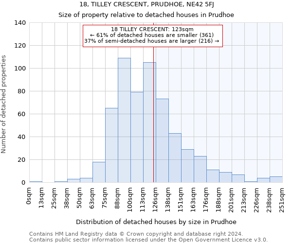 18, TILLEY CRESCENT, PRUDHOE, NE42 5FJ: Size of property relative to detached houses in Prudhoe