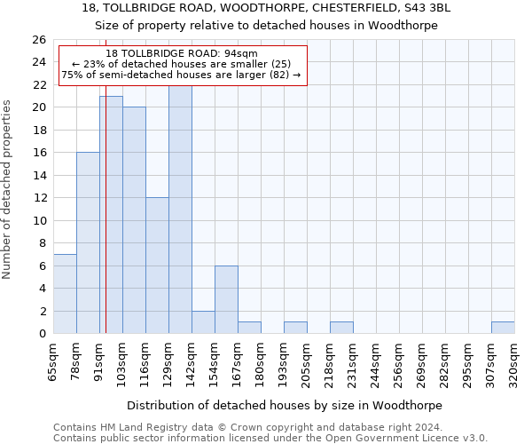 18, TOLLBRIDGE ROAD, WOODTHORPE, CHESTERFIELD, S43 3BL: Size of property relative to detached houses in Woodthorpe