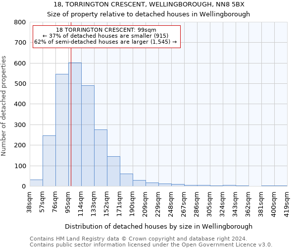18, TORRINGTON CRESCENT, WELLINGBOROUGH, NN8 5BX: Size of property relative to detached houses in Wellingborough