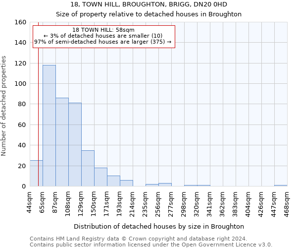 18, TOWN HILL, BROUGHTON, BRIGG, DN20 0HD: Size of property relative to detached houses in Broughton