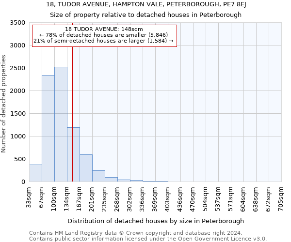 18, TUDOR AVENUE, HAMPTON VALE, PETERBOROUGH, PE7 8EJ: Size of property relative to detached houses in Peterborough