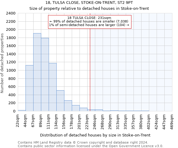 18, TULSA CLOSE, STOKE-ON-TRENT, ST2 9PT: Size of property relative to detached houses in Stoke-on-Trent