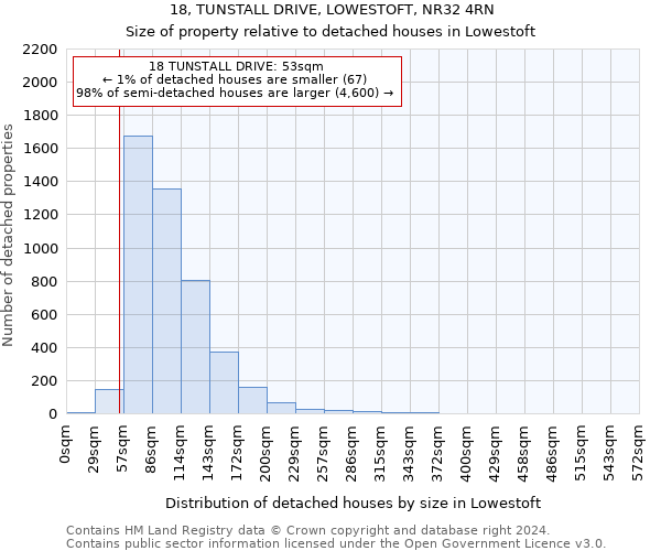 18, TUNSTALL DRIVE, LOWESTOFT, NR32 4RN: Size of property relative to detached houses in Lowestoft