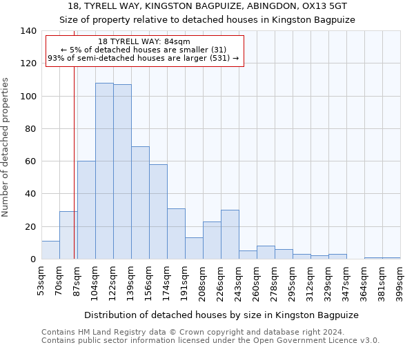 18, TYRELL WAY, KINGSTON BAGPUIZE, ABINGDON, OX13 5GT: Size of property relative to detached houses in Kingston Bagpuize