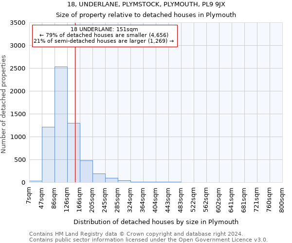 18, UNDERLANE, PLYMSTOCK, PLYMOUTH, PL9 9JX: Size of property relative to detached houses in Plymouth