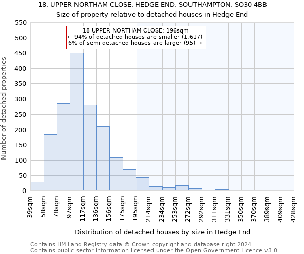 18, UPPER NORTHAM CLOSE, HEDGE END, SOUTHAMPTON, SO30 4BB: Size of property relative to detached houses in Hedge End