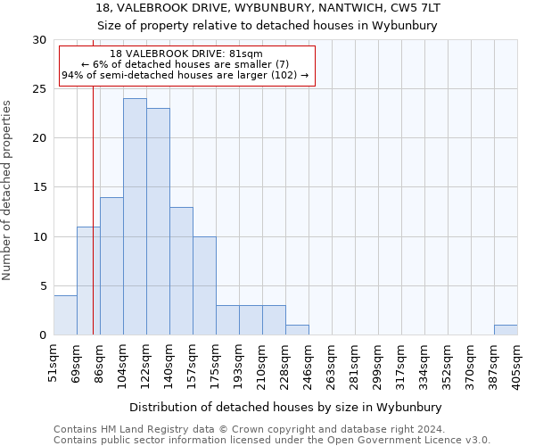 18, VALEBROOK DRIVE, WYBUNBURY, NANTWICH, CW5 7LT: Size of property relative to detached houses in Wybunbury