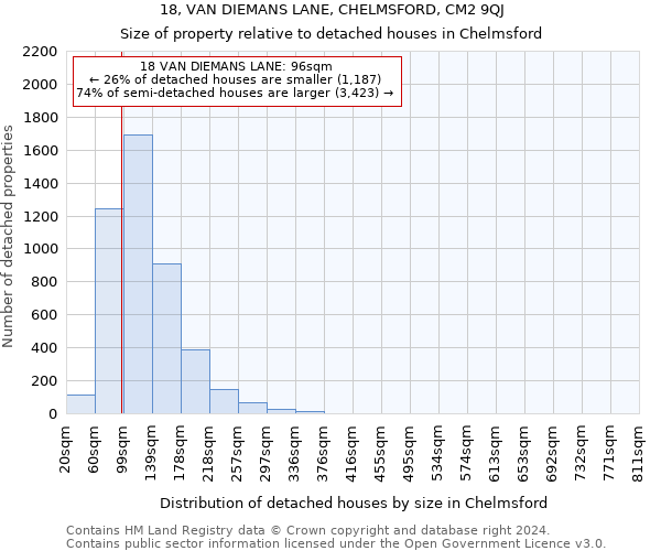 18, VAN DIEMANS LANE, CHELMSFORD, CM2 9QJ: Size of property relative to detached houses in Chelmsford