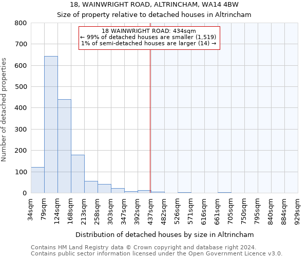 18, WAINWRIGHT ROAD, ALTRINCHAM, WA14 4BW: Size of property relative to detached houses in Altrincham