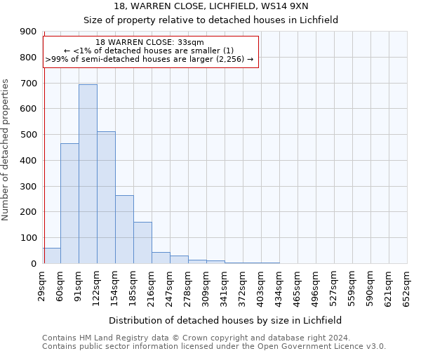 18, WARREN CLOSE, LICHFIELD, WS14 9XN: Size of property relative to detached houses in Lichfield