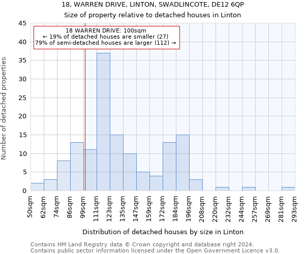 18, WARREN DRIVE, LINTON, SWADLINCOTE, DE12 6QP: Size of property relative to detached houses in Linton