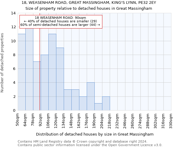 18, WEASENHAM ROAD, GREAT MASSINGHAM, KING'S LYNN, PE32 2EY: Size of property relative to detached houses in Great Massingham