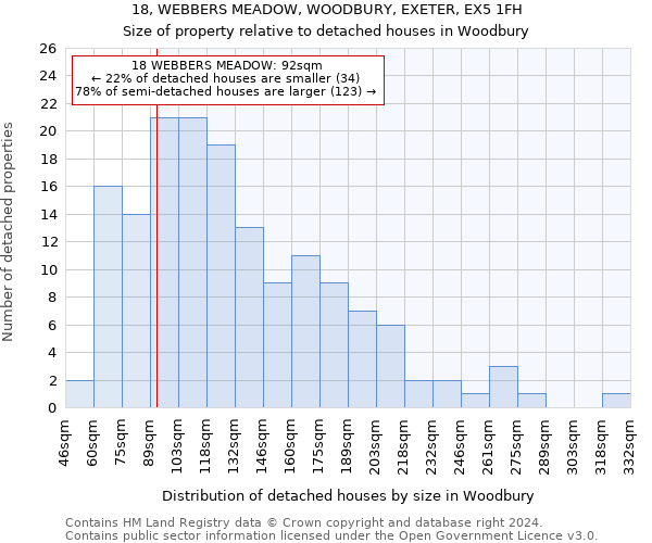18, WEBBERS MEADOW, WOODBURY, EXETER, EX5 1FH: Size of property relative to detached houses in Woodbury