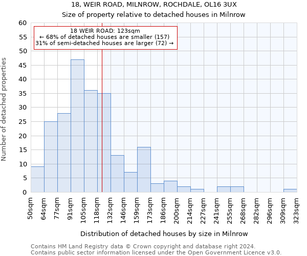 18, WEIR ROAD, MILNROW, ROCHDALE, OL16 3UX: Size of property relative to detached houses in Milnrow