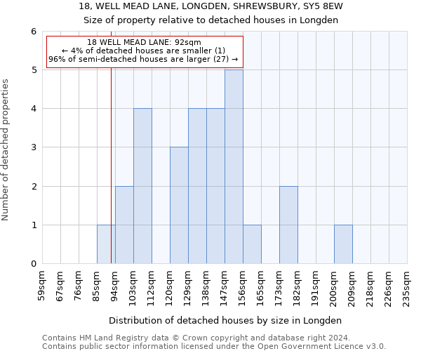 18, WELL MEAD LANE, LONGDEN, SHREWSBURY, SY5 8EW: Size of property relative to detached houses in Longden