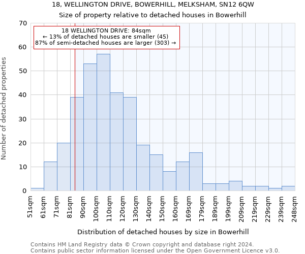 18, WELLINGTON DRIVE, BOWERHILL, MELKSHAM, SN12 6QW: Size of property relative to detached houses in Bowerhill