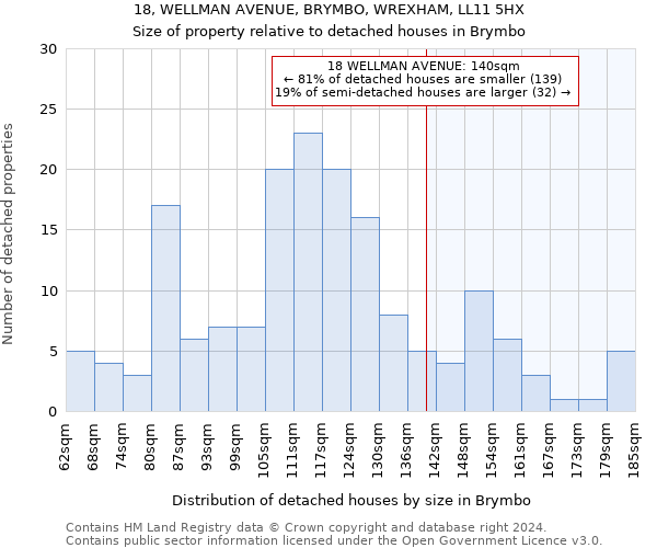 18, WELLMAN AVENUE, BRYMBO, WREXHAM, LL11 5HX: Size of property relative to detached houses in Brymbo