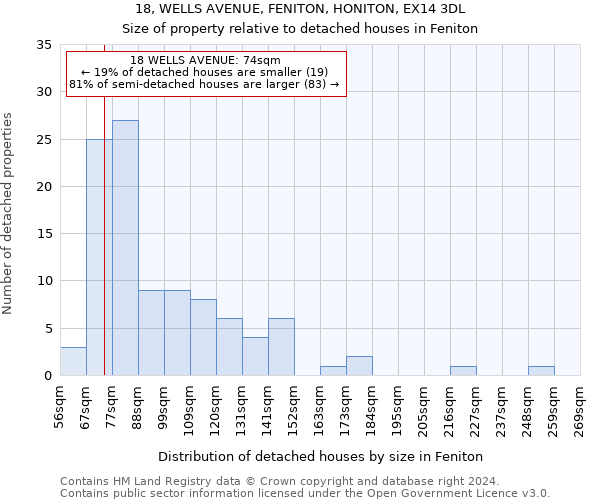 18, WELLS AVENUE, FENITON, HONITON, EX14 3DL: Size of property relative to detached houses in Feniton