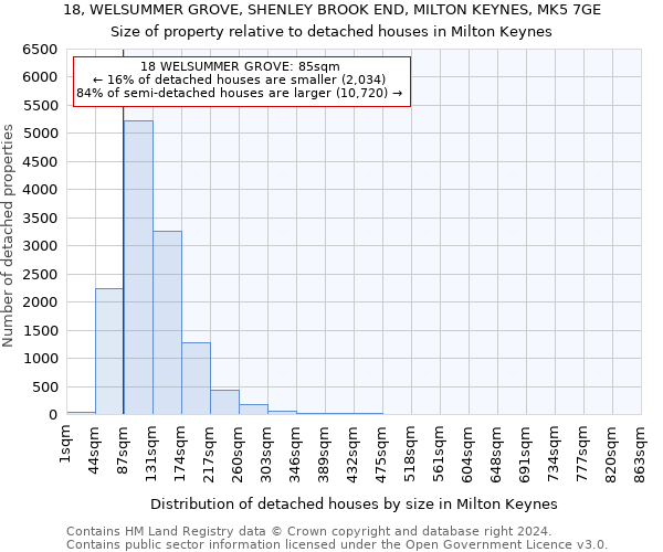 18, WELSUMMER GROVE, SHENLEY BROOK END, MILTON KEYNES, MK5 7GE: Size of property relative to detached houses in Milton Keynes