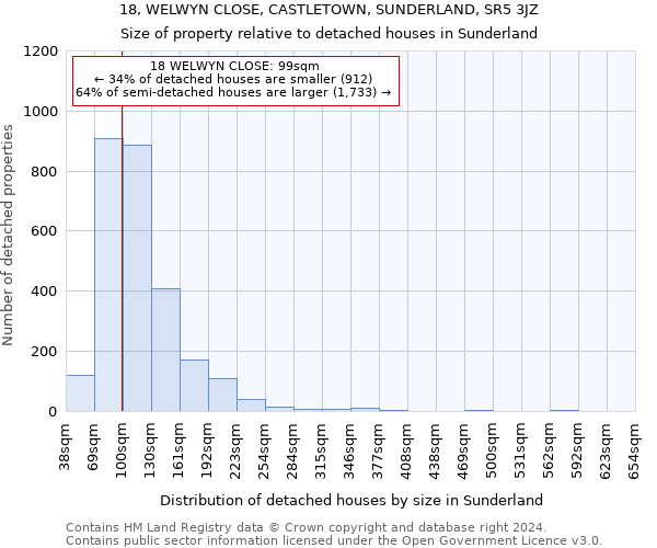 18, WELWYN CLOSE, CASTLETOWN, SUNDERLAND, SR5 3JZ: Size of property relative to detached houses in Sunderland